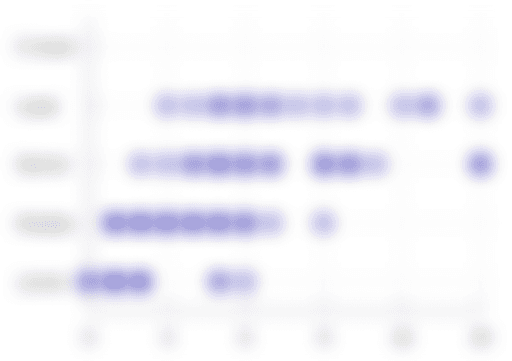 График грейдов и опыта GameDev специалистов