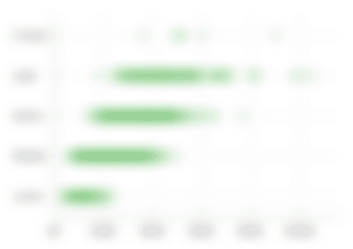 График зарплаты GameDev специалистов по грейдам